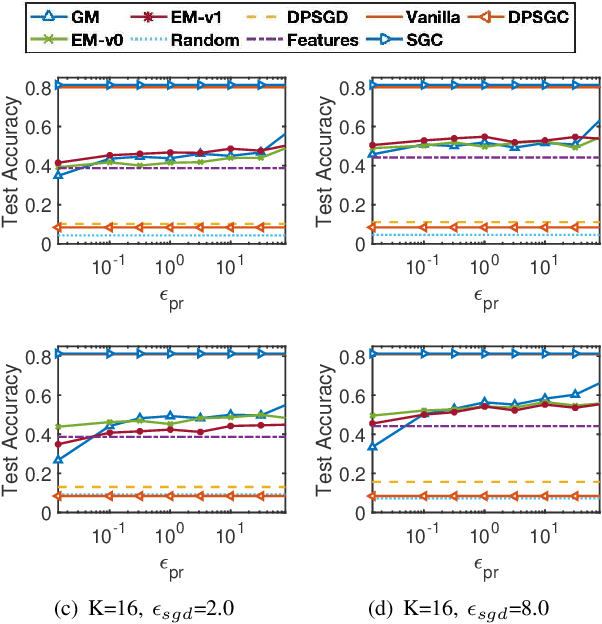 Figure 4 for Towards Training Graph Neural Networks with Node-Level Differential Privacy