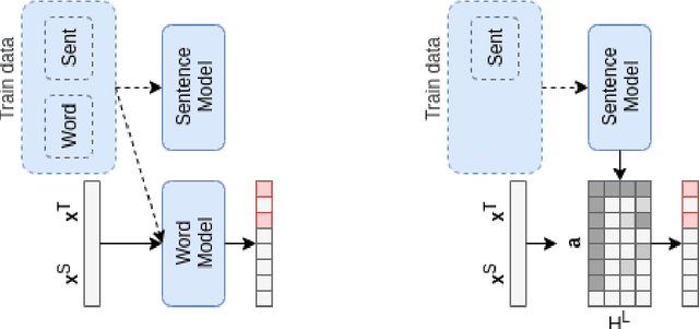 Figure 1 for Translation Error Detection as Rationale Extraction