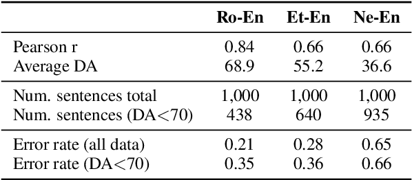 Figure 2 for Translation Error Detection as Rationale Extraction