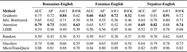 Figure 4 for Translation Error Detection as Rationale Extraction
