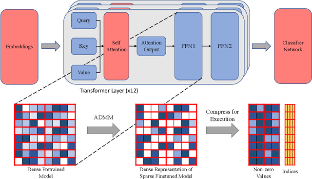 Figure 1 for NxMTransformer: Semi-Structured Sparsification for Natural Language Understanding via ADMM
