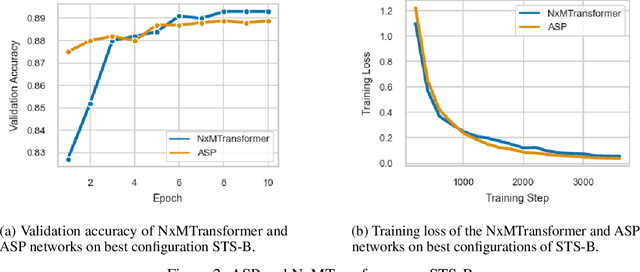 Figure 3 for NxMTransformer: Semi-Structured Sparsification for Natural Language Understanding via ADMM
