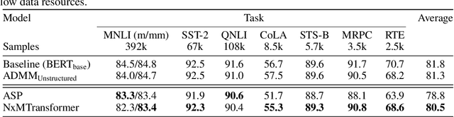 Figure 2 for NxMTransformer: Semi-Structured Sparsification for Natural Language Understanding via ADMM