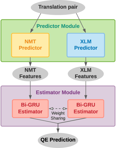 Figure 2 for Verdi: Quality Estimation and Error Detection for Bilingual