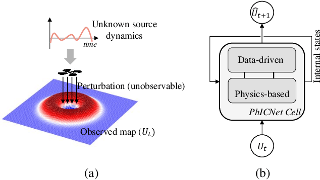 Figure 1 for PhICNet: Physics-Incorporated Convolutional Recurrent Neural Networks for Modeling Dynamical Systems