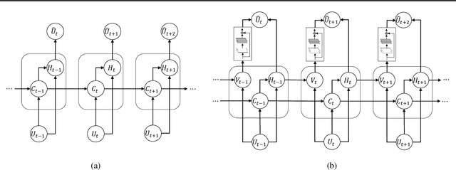 Figure 2 for PhICNet: Physics-Incorporated Convolutional Recurrent Neural Networks for Modeling Dynamical Systems