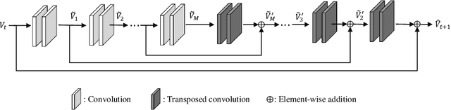 Figure 3 for PhICNet: Physics-Incorporated Convolutional Recurrent Neural Networks for Modeling Dynamical Systems
