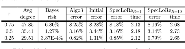 Figure 4 for Community detection in sparse latent space models