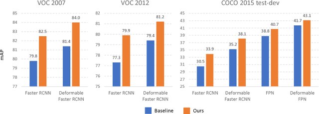 Figure 4 for Revisiting RCNN: On Awakening the Classification Power of Faster RCNN