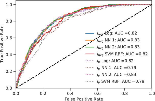 Figure 2 for Classifying Online Dating Profiles on Tinder using FaceNet Facial Embeddings