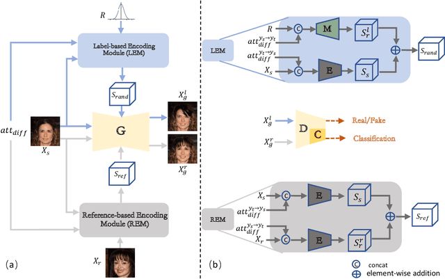 Figure 2 for Bridging the Gap between Label- and Reference-based Synthesis in Multi-attribute Image-to-Image Translation