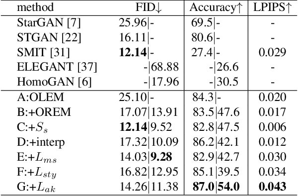 Figure 1 for Bridging the Gap between Label- and Reference-based Synthesis in Multi-attribute Image-to-Image Translation