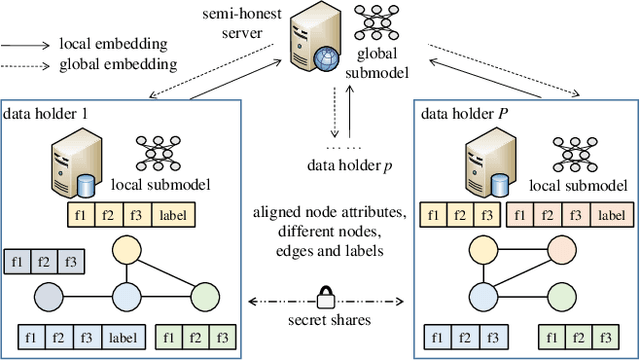 Figure 1 for Towards Representation Identical Privacy-Preserving Graph Neural Network via Split Learning