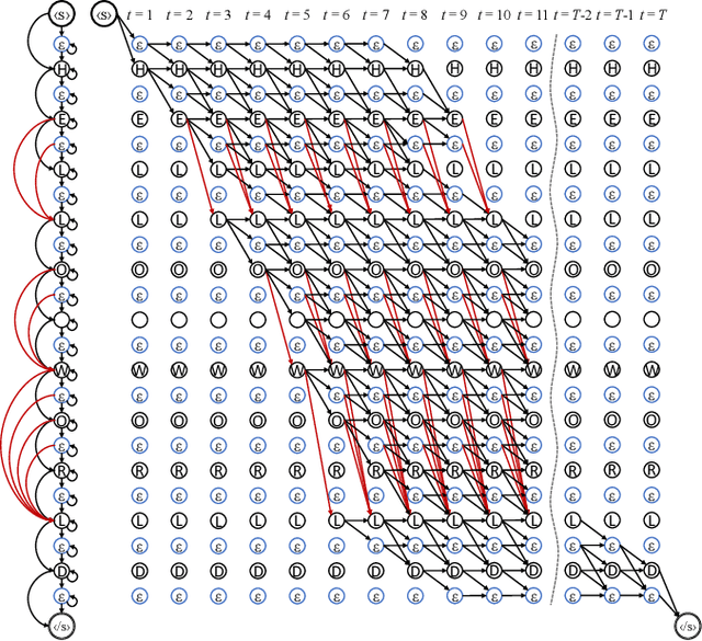 Figure 1 for Semi-Supervised Speech Recognition via Graph-based Temporal Classification