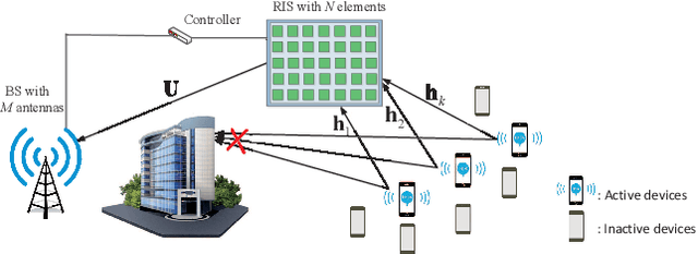 Figure 1 for Reconfigurable Intelligent Surface-Aided 6G Massive Access: Coupled Tensor Modeling and Sparse Bayesian Learning