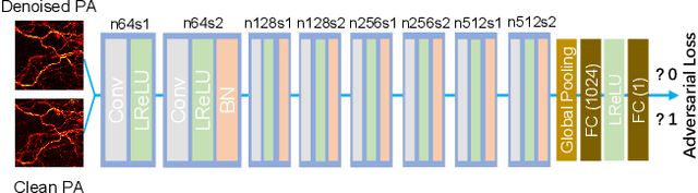 Figure 2 for De-Noising of Photoacoustic Microscopy Images by Deep Learning