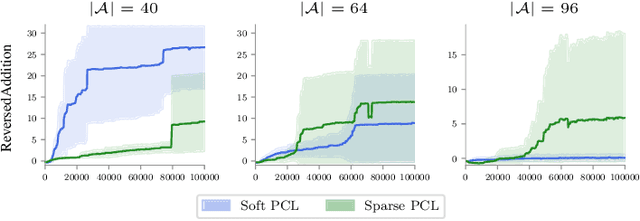 Figure 3 for Path Consistency Learning in Tsallis Entropy Regularized MDPs