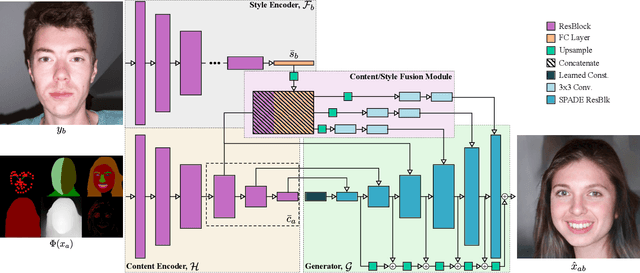 Figure 2 for Harnessing the Conditioning Sensorium for Improved Image Translation