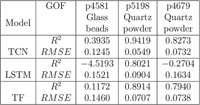 Figure 3 for Deep learning for laboratory earthquake prediction and autoregressive forecasting of fault zone stress