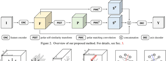 Figure 2 for Learning to Discover Reflection Symmetry via Polar Matching Convolution