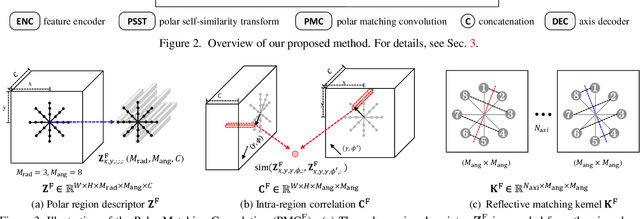 Figure 4 for Learning to Discover Reflection Symmetry via Polar Matching Convolution