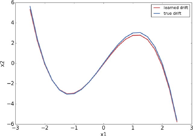 Figure 1 for Extracting stochastic dynamical systems with $α$-stable Lévy noise from data