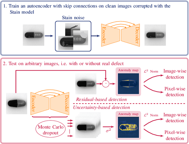 Figure 1 for Improved anomaly detection by training an autoencoder with skip connections on images corrupted with Stain-shaped noise