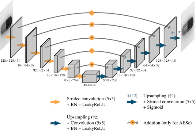 Figure 2 for Improved anomaly detection by training an autoencoder with skip connections on images corrupted with Stain-shaped noise