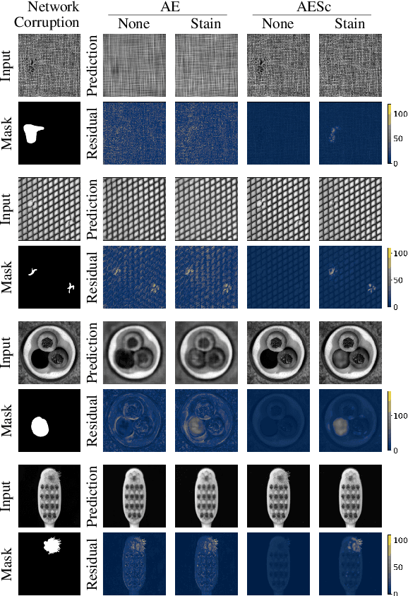 Figure 3 for Improved anomaly detection by training an autoencoder with skip connections on images corrupted with Stain-shaped noise