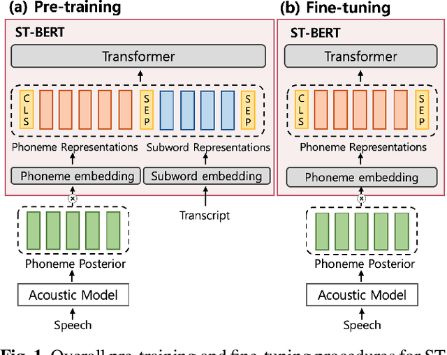Figure 1 for ST-BERT: Cross-modal Language Model Pre-training For End-to-end Spoken Language Understanding