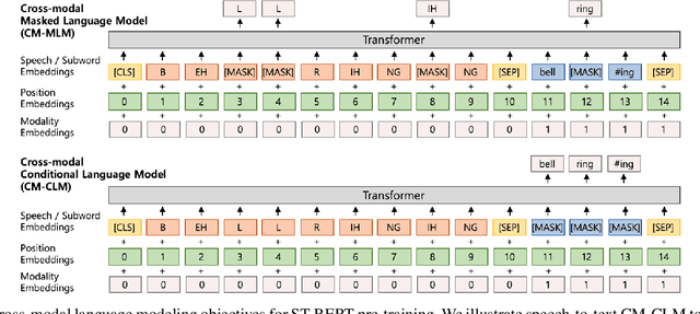Figure 3 for ST-BERT: Cross-modal Language Model Pre-training For End-to-end Spoken Language Understanding