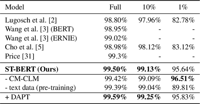 Figure 2 for ST-BERT: Cross-modal Language Model Pre-training For End-to-end Spoken Language Understanding