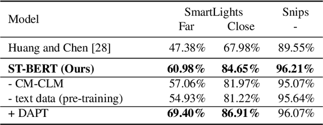 Figure 4 for ST-BERT: Cross-modal Language Model Pre-training For End-to-end Spoken Language Understanding