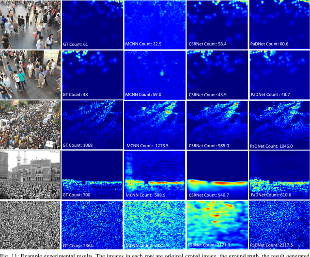 Figure 3 for PaDNet: Pan-Density Crowd Counting