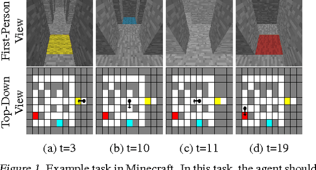 Figure 1 for Control of Memory, Active Perception, and Action in Minecraft