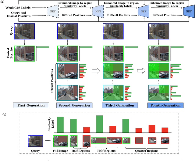 Figure 4 for Self-supervising Fine-grained Region Similarities for Large-scale Image Localization