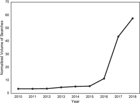 Figure 2 for Fake news as we feel it: perception and conceptualization of the term "fake news" in the media