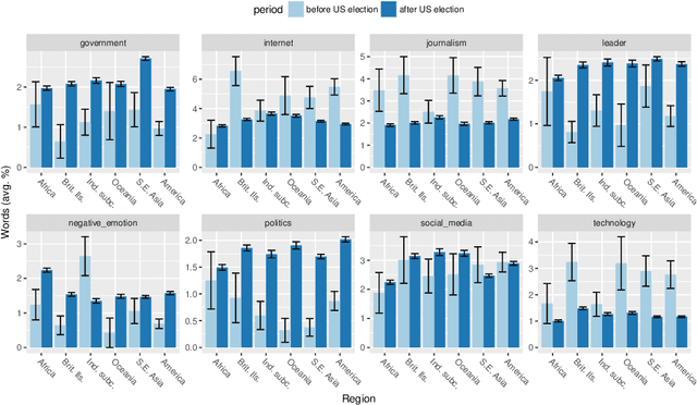 Figure 4 for Fake news as we feel it: perception and conceptualization of the term "fake news" in the media