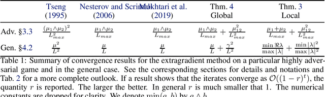 Figure 1 for A Tight and Unified Analysis of Extragradient for a Whole Spectrum of Differentiable Games