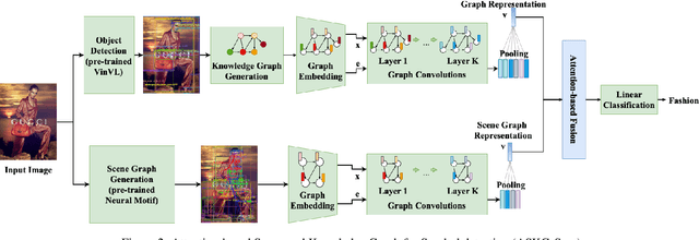 Figure 3 for Symbolic image detection using scene and knowledge graphs