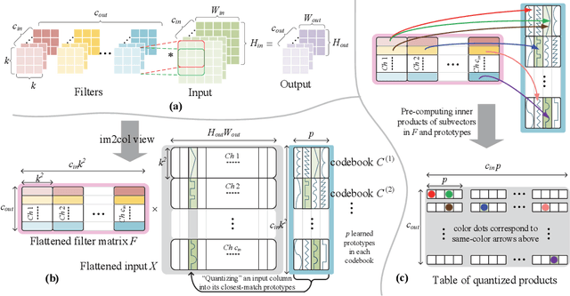 Figure 1 for PECAN: A Product-Quantized Content Addressable Memory Network