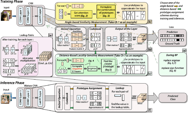Figure 3 for PECAN: A Product-Quantized Content Addressable Memory Network