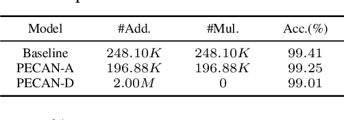 Figure 4 for PECAN: A Product-Quantized Content Addressable Memory Network