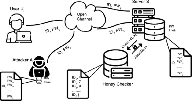 Figure 2 for Targeted Honeyword Generation with Language Models