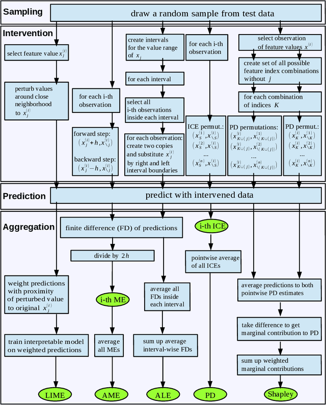 Figure 1 for Sampling, Intervention, Prediction, Aggregation: A Generalized Framework for Model Agnostic Interpretations