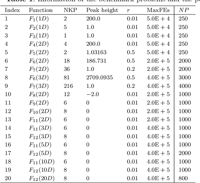Figure 2 for Enhanced Opposition Differential Evolution Algorithm for Multimodal Optimization