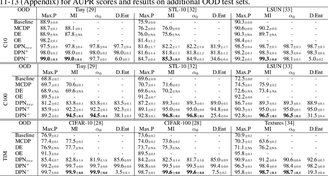 Figure 1 for Towards Maximizing the Representation Gap between In-Domain \& Out-of-Distribution Examples