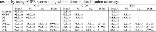 Figure 2 for Towards Maximizing the Representation Gap between In-Domain \& Out-of-Distribution Examples