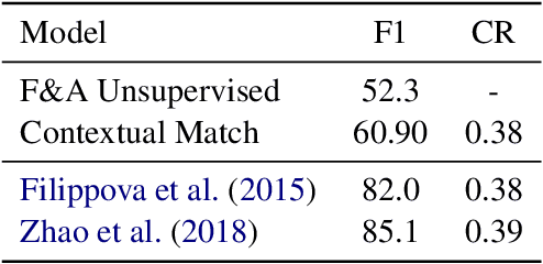 Figure 3 for Simple Unsupervised Summarization by Contextual Matching