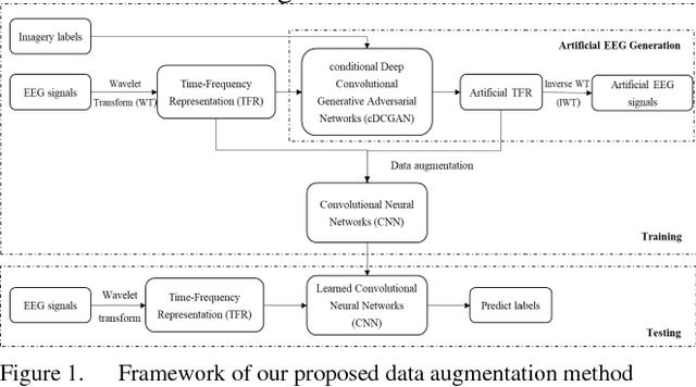 Figure 1 for Improving brain computer interface performance by data augmentation with conditional Deep Convolutional Generative Adversarial Networks